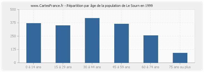 Répartition par âge de la population de Le Sourn en 1999